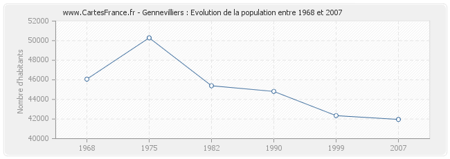 Population Gennevilliers