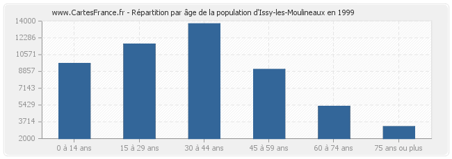 Répartition par âge de la population d'Issy-les-Moulineaux en 1999