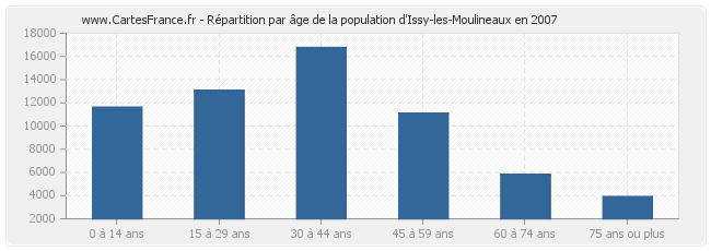Répartition par âge de la population d'Issy-les-Moulineaux en 2007