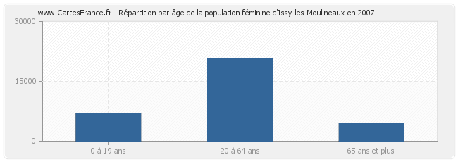 Répartition par âge de la population féminine d'Issy-les-Moulineaux en 2007