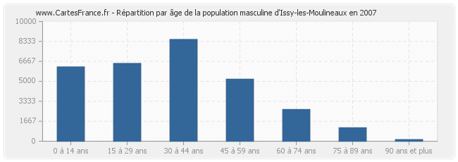 Répartition par âge de la population masculine d'Issy-les-Moulineaux en 2007