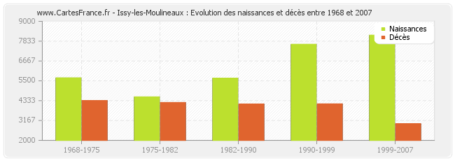 Issy-les-Moulineaux : Evolution des naissances et décès entre 1968 et 2007