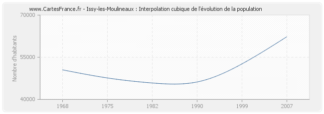 Issy-les-Moulineaux : Interpolation cubique de l'évolution de la population