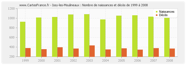 Issy-les-Moulineaux : Nombre de naissances et décès de 1999 à 2008