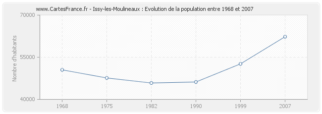 Population Issy-les-Moulineaux