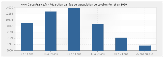 Répartition par âge de la population de Levallois-Perret en 1999