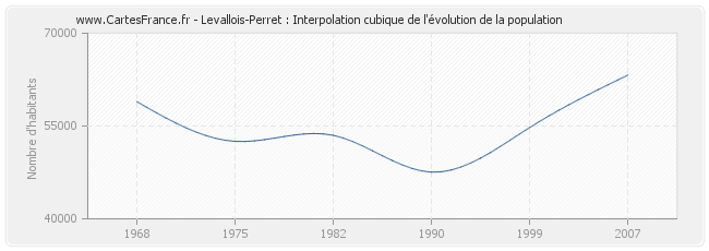 Levallois-Perret : Interpolation cubique de l'évolution de la population