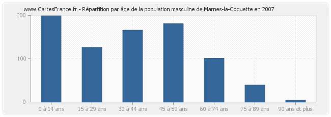 Répartition par âge de la population masculine de Marnes-la-Coquette en 2007