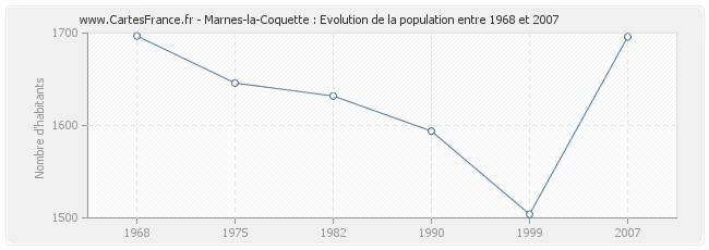 Population Marnes-la-Coquette