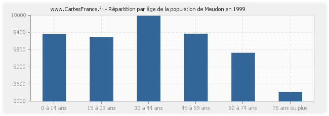 Répartition par âge de la population de Meudon en 1999