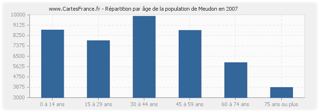 Répartition par âge de la population de Meudon en 2007