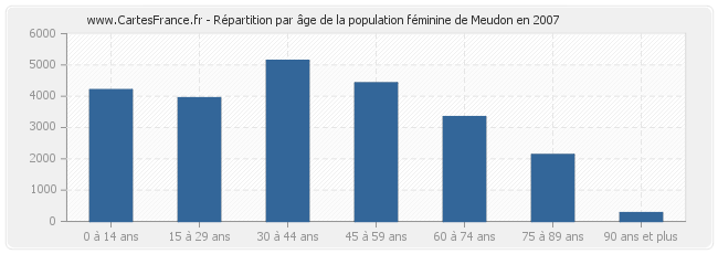 Répartition par âge de la population féminine de Meudon en 2007