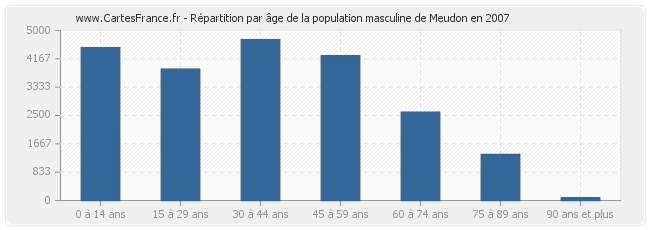 Répartition par âge de la population masculine de Meudon en 2007