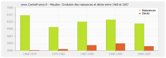 Meudon : Evolution des naissances et décès entre 1968 et 2007