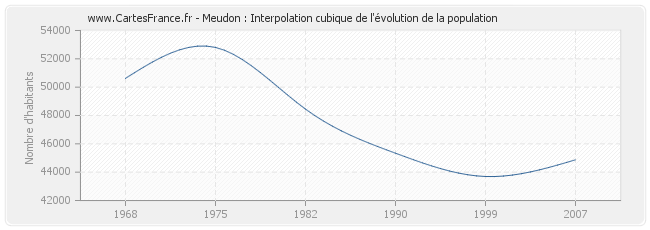 Meudon : Interpolation cubique de l'évolution de la population