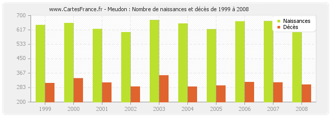 Meudon : Nombre de naissances et décès de 1999 à 2008