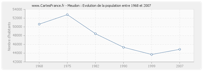 Population Meudon