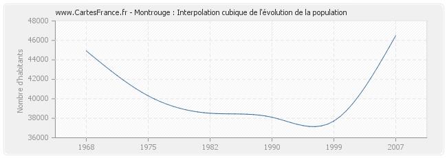 Montrouge : Interpolation cubique de l'évolution de la population