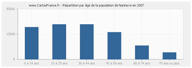 Répartition par âge de la population de Nanterre en 2007