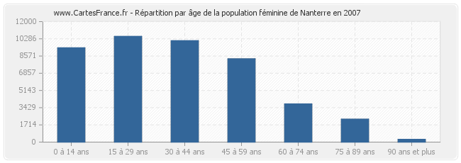 Répartition par âge de la population féminine de Nanterre en 2007