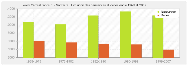 Nanterre : Evolution des naissances et décès entre 1968 et 2007