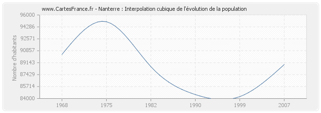 Nanterre : Interpolation cubique de l'évolution de la population