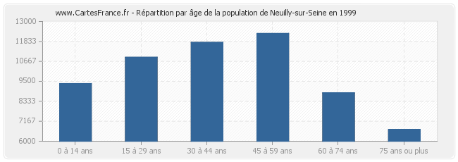 Répartition par âge de la population de Neuilly-sur-Seine en 1999