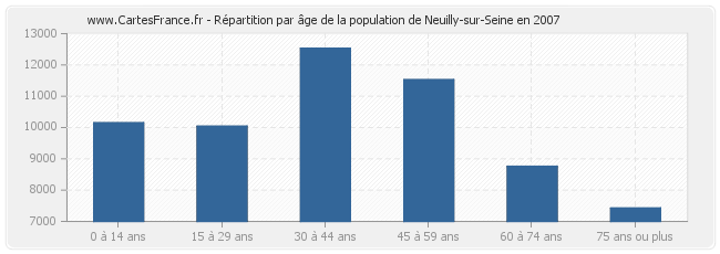 Répartition par âge de la population de Neuilly-sur-Seine en 2007