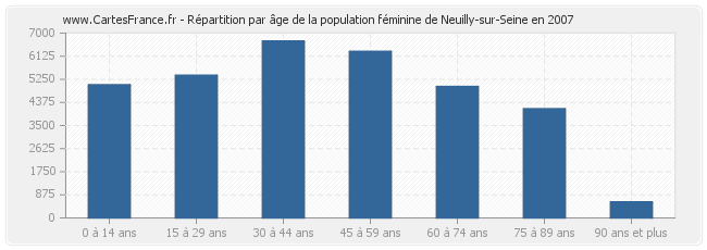 Répartition par âge de la population féminine de Neuilly-sur-Seine en 2007