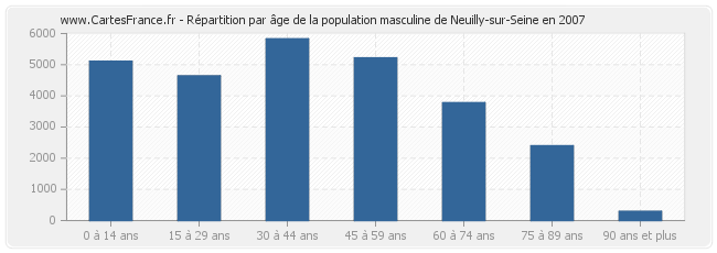 Répartition par âge de la population masculine de Neuilly-sur-Seine en 2007