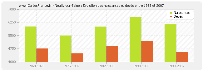 Neuilly-sur-Seine : Evolution des naissances et décès entre 1968 et 2007