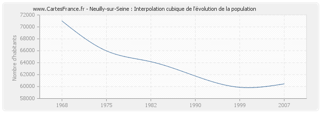 Neuilly-sur-Seine : Interpolation cubique de l'évolution de la population