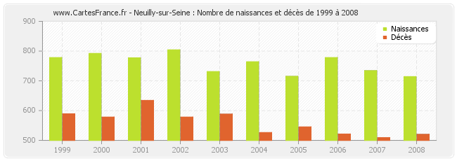Neuilly-sur-Seine : Nombre de naissances et décès de 1999 à 2008