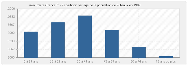 Répartition par âge de la population de Puteaux en 1999