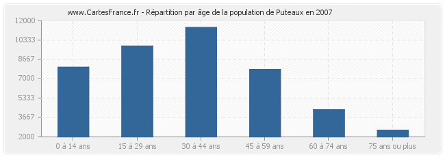 Répartition par âge de la population de Puteaux en 2007
