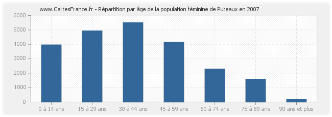 Répartition par âge de la population féminine de Puteaux en 2007