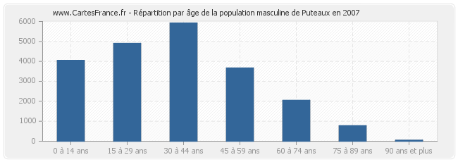 Répartition par âge de la population masculine de Puteaux en 2007