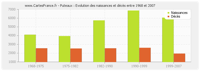 Puteaux : Evolution des naissances et décès entre 1968 et 2007