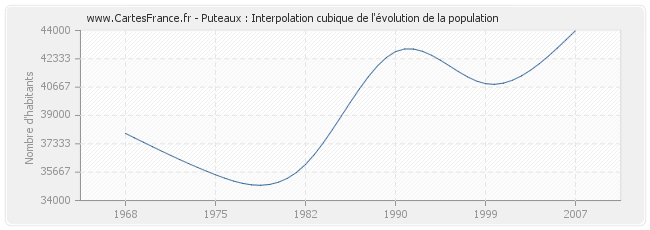 Puteaux : Interpolation cubique de l'évolution de la population