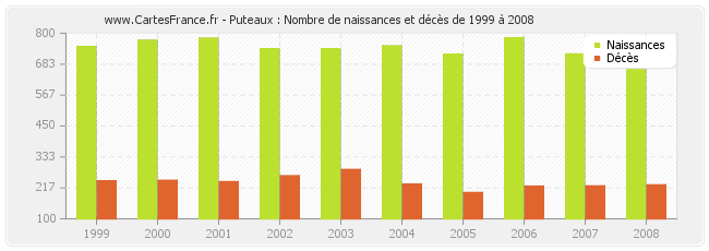 Puteaux : Nombre de naissances et décès de 1999 à 2008