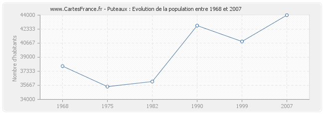 Population Puteaux