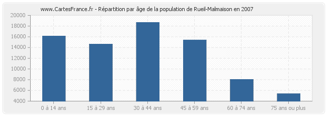Répartition par âge de la population de Rueil-Malmaison en 2007
