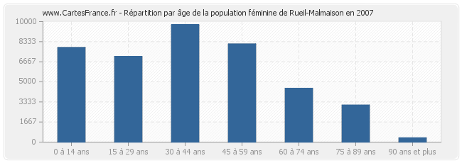 Répartition par âge de la population féminine de Rueil-Malmaison en 2007