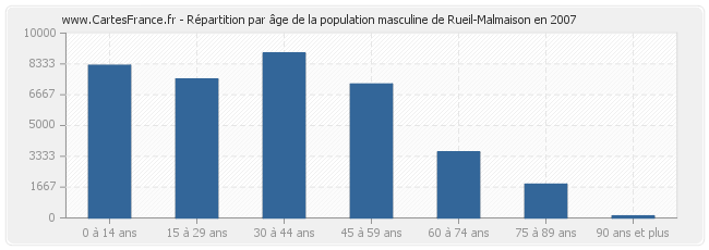 Répartition par âge de la population masculine de Rueil-Malmaison en 2007