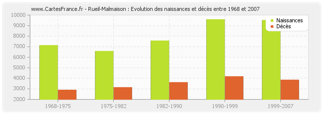 Rueil-Malmaison : Evolution des naissances et décès entre 1968 et 2007