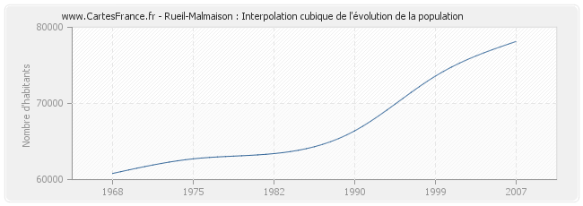 Rueil-Malmaison : Interpolation cubique de l'évolution de la population