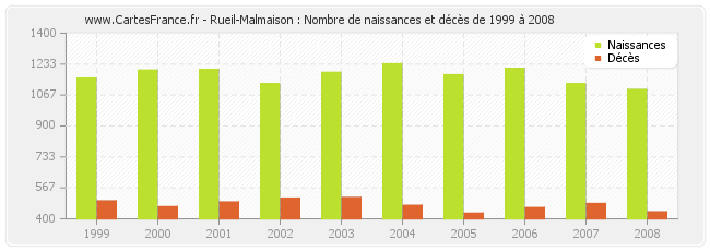 Rueil-Malmaison : Nombre de naissances et décès de 1999 à 2008