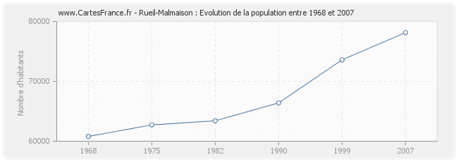 Population Rueil-Malmaison