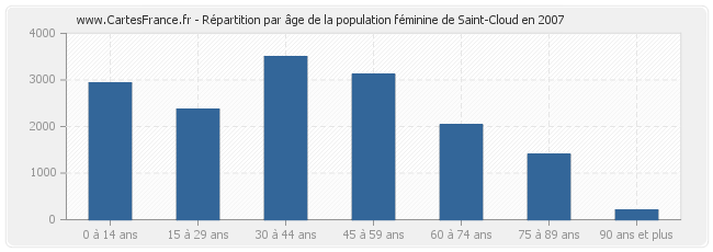 Répartition par âge de la population féminine de Saint-Cloud en 2007