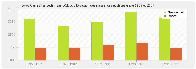 Saint-Cloud : Evolution des naissances et décès entre 1968 et 2007